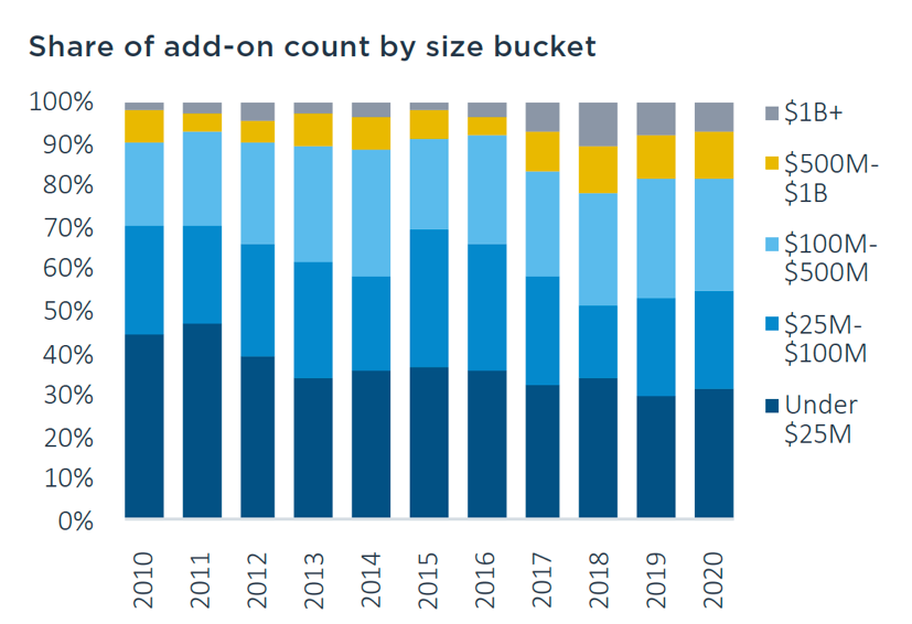 A Massive, Hidden Force Shaping the Economy: Serial Acquisitions (aka Roll-ups)