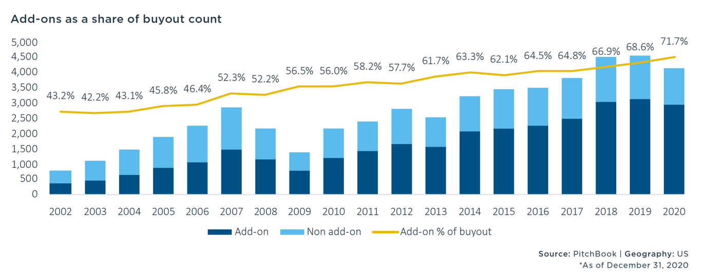 A Massive, Hidden Force Shaping the Economy: Serial Acquisitions (aka Roll-ups)